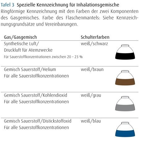 Farbkennzeichnungen Bei Gasflaschen Linde Gas