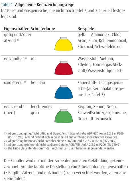 Farbkennzeichnung1