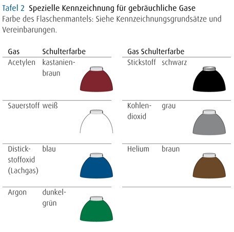 Farbkennzeichnung2