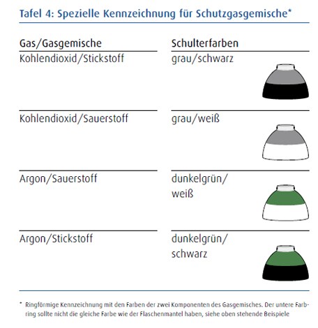 Farbkennzeichnung4