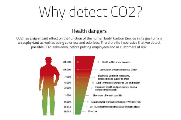 CO2 health dangers