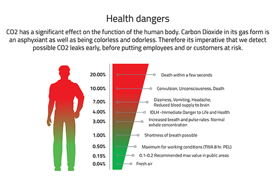 CO2 health dangers