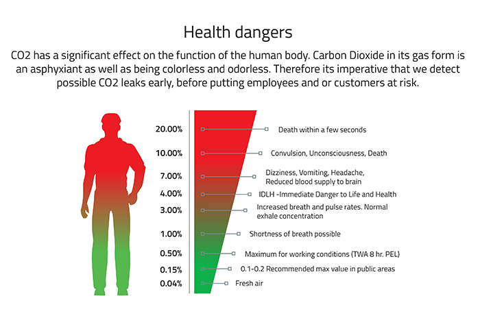 CO2 health dangers
