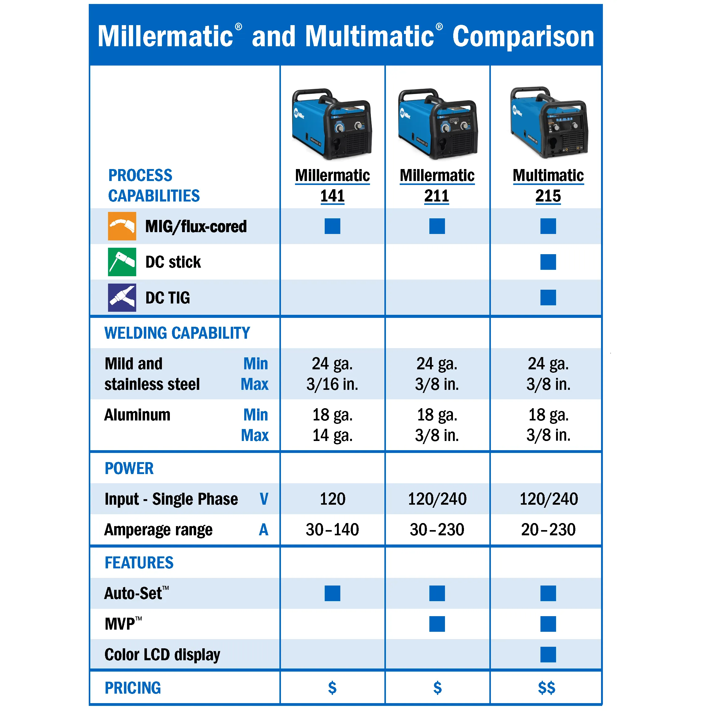 Miller® Multimatic® 215 MIG Welder | Linde Canada Inc