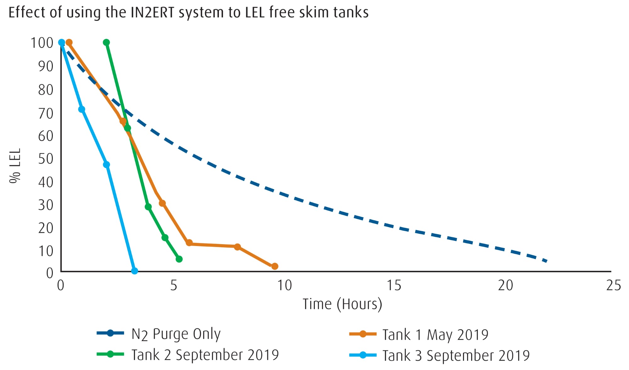Effect of using the IN2ERT system to LEL free skim tanks