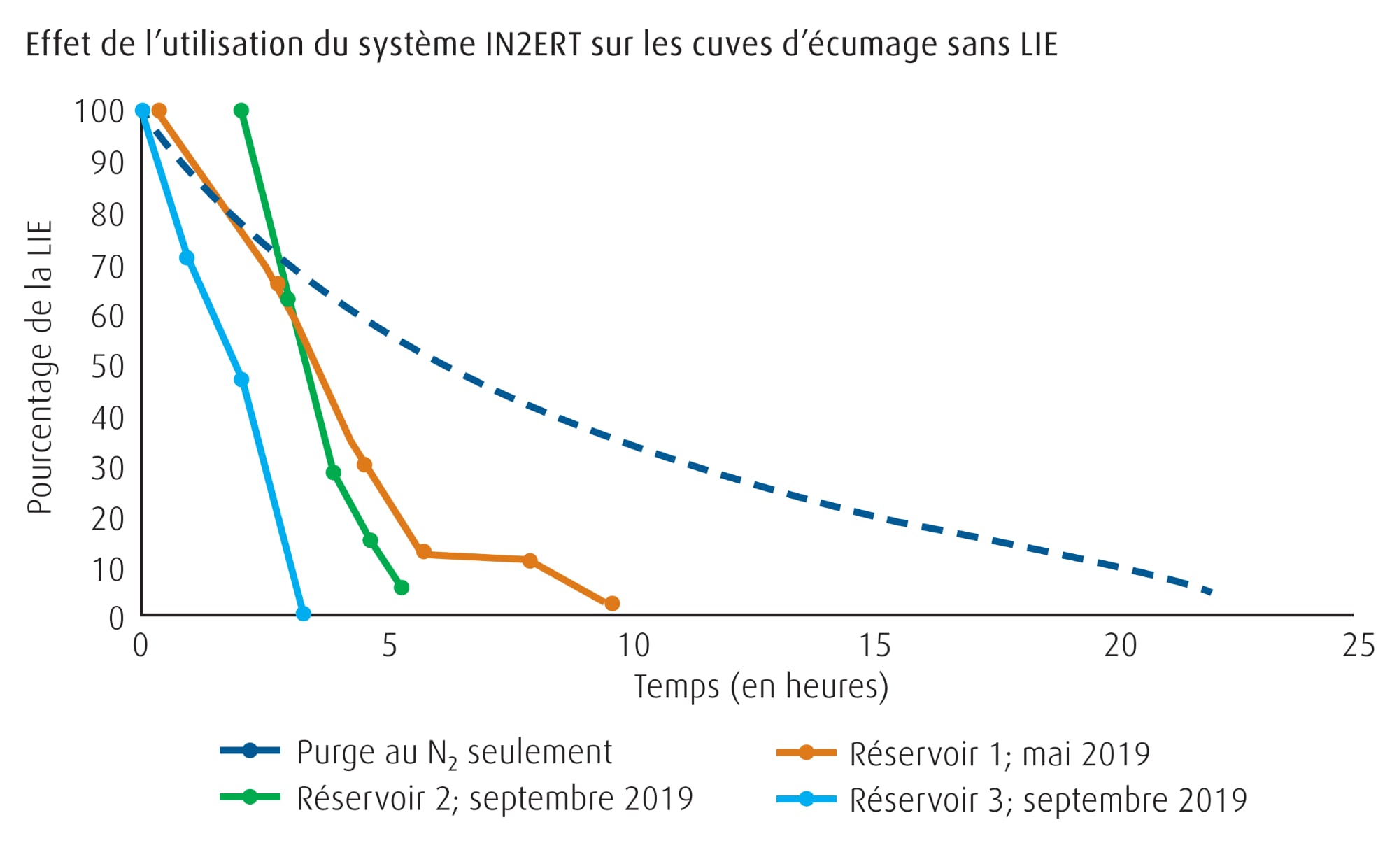 Effet de l’utilisation du système IN2ERT sur les cuves d’écumage sans LIE