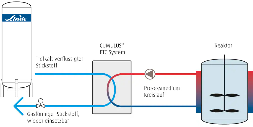 Grafik zur Erklärung des CUMULUS®-Systems