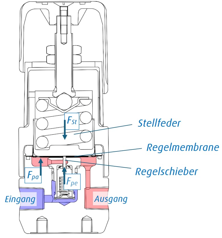 HiQ Druckminderer in Querschnittdarstellung