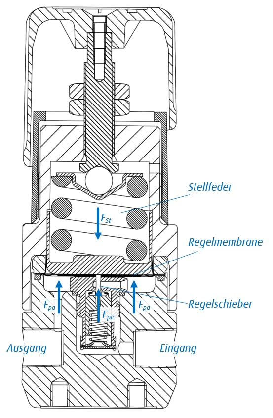 HiQ Druckminderer in Querschnittdarstellung