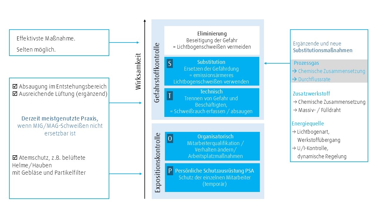 S.T.O.P. Prinzip und die Rolle der Substitution