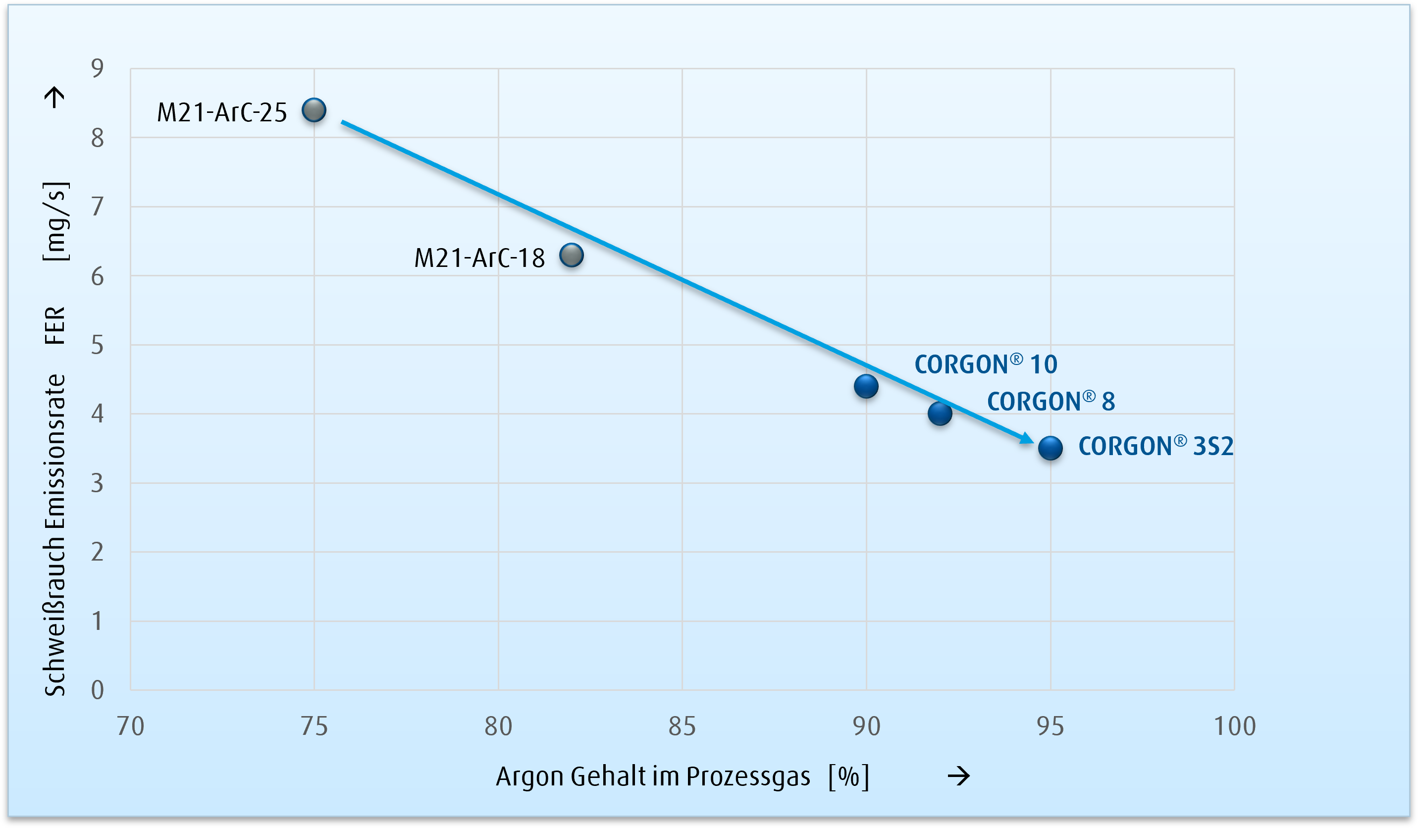 Graph zur Schweißrauchreduzierung durch die CORGON Gase