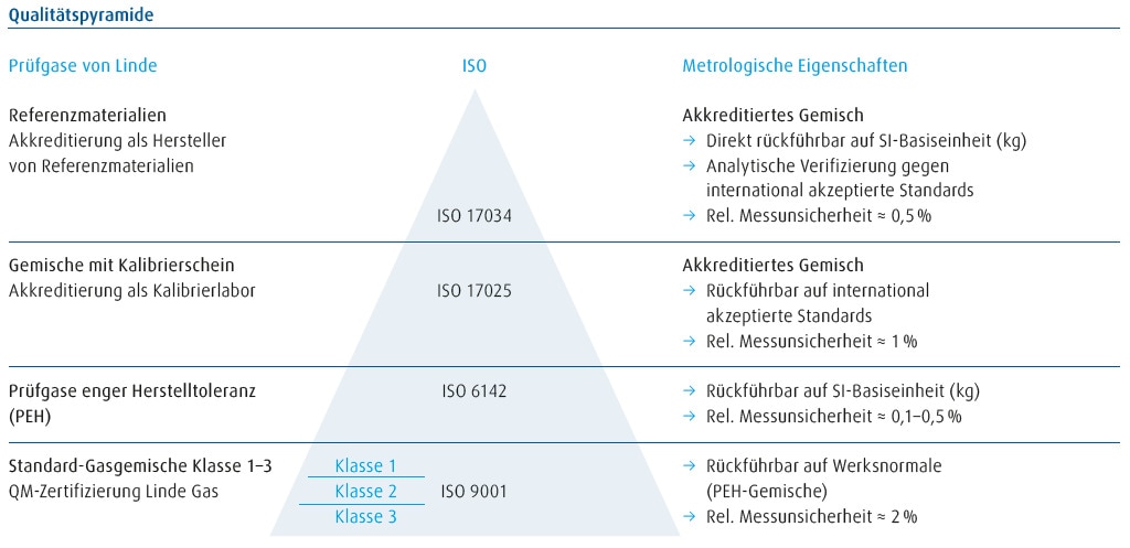 Linde Qualitätspyramide