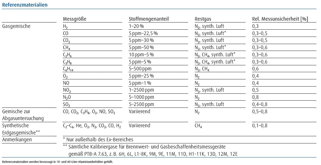 Linde Referenzmaterialien