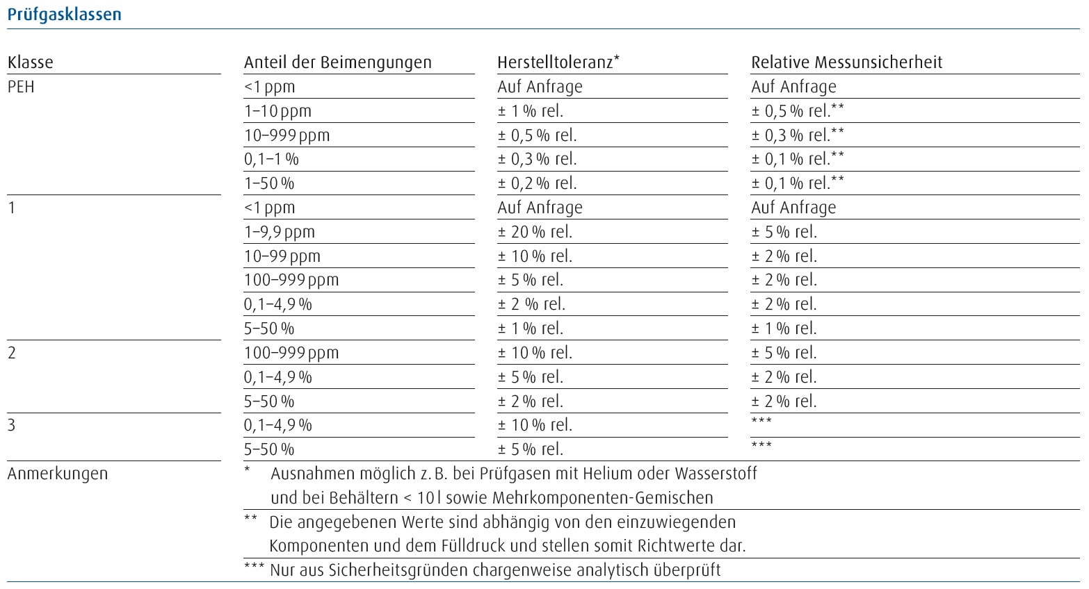 Prüfgasklassen