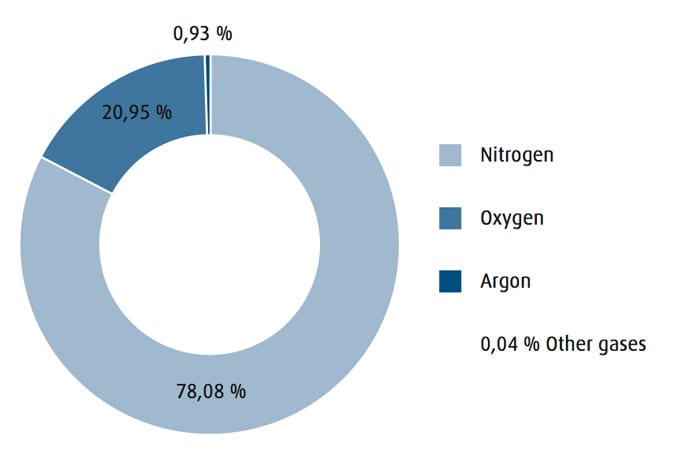 Oxy-combustion et enrichissement en oxygène pour la fusion du verre