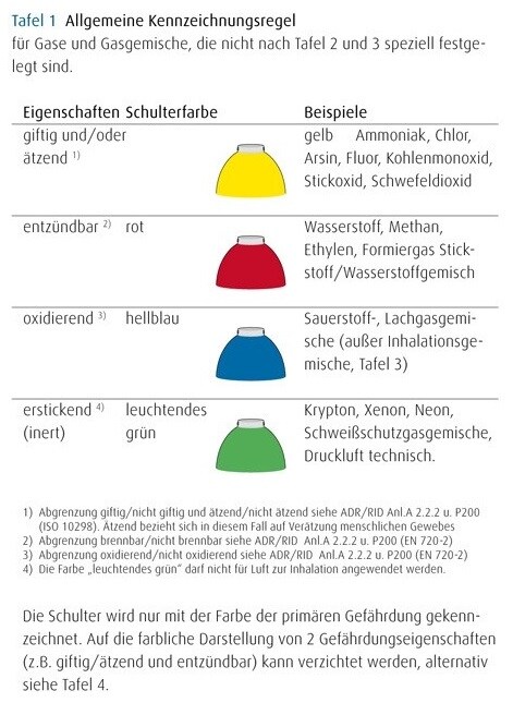 Farbkennzeichnung1