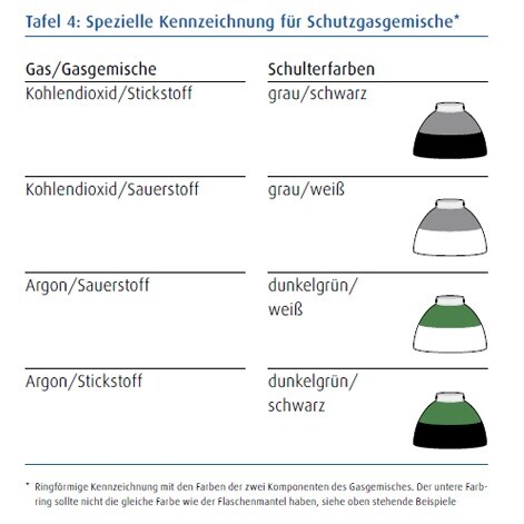 Farbkennzeichnung4